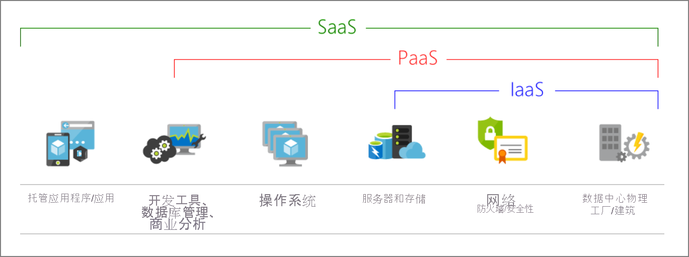 iaas-paas-saas